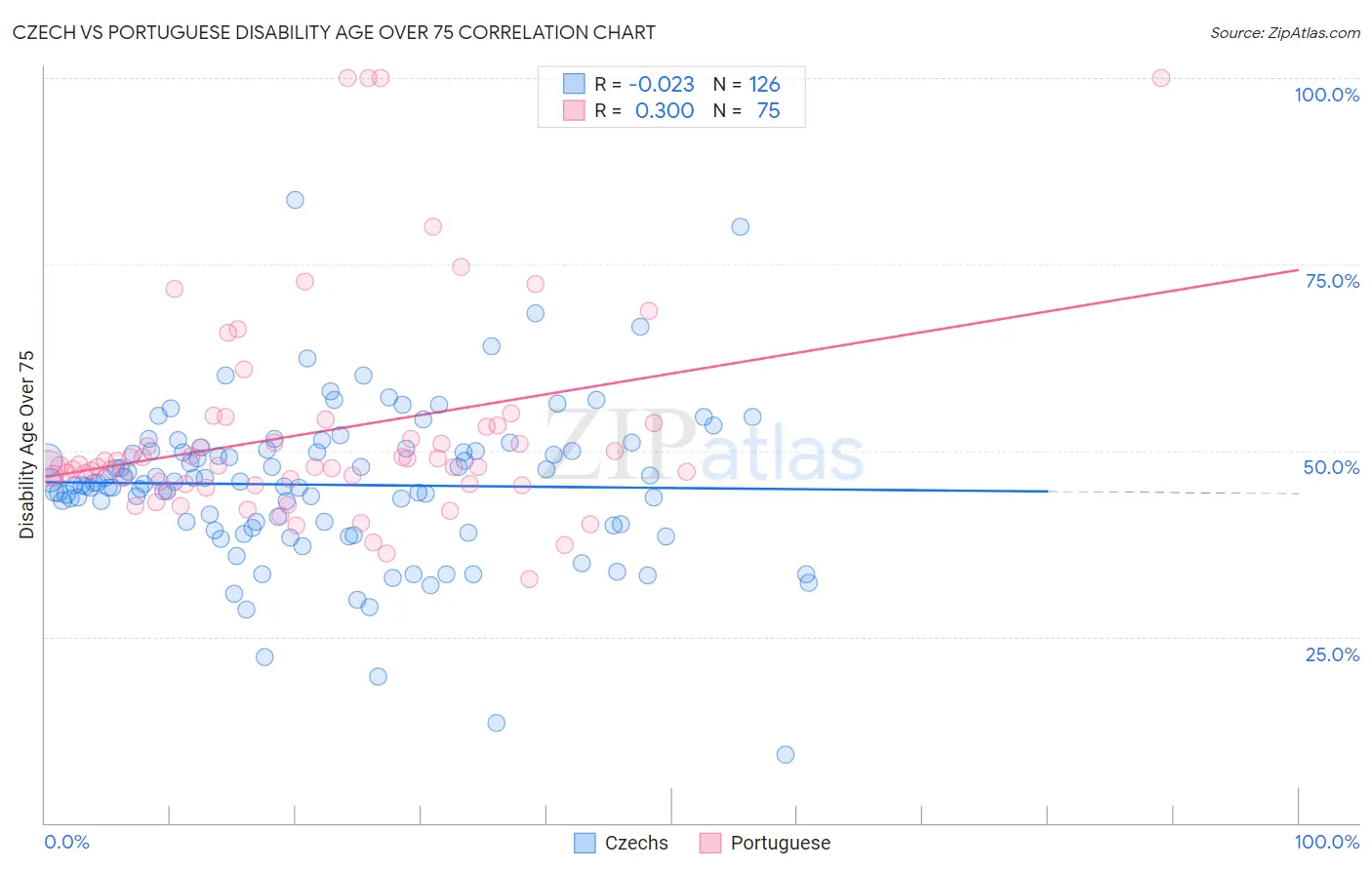 Czech vs Portuguese Disability Age Over 75