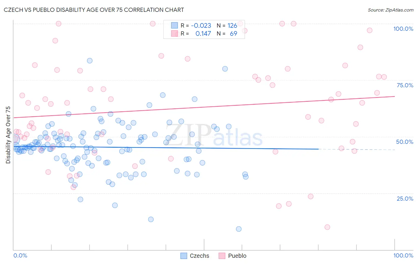 Czech vs Pueblo Disability Age Over 75