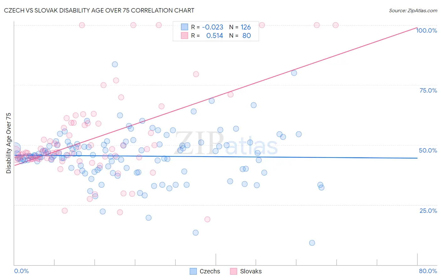 Czech vs Slovak Disability Age Over 75