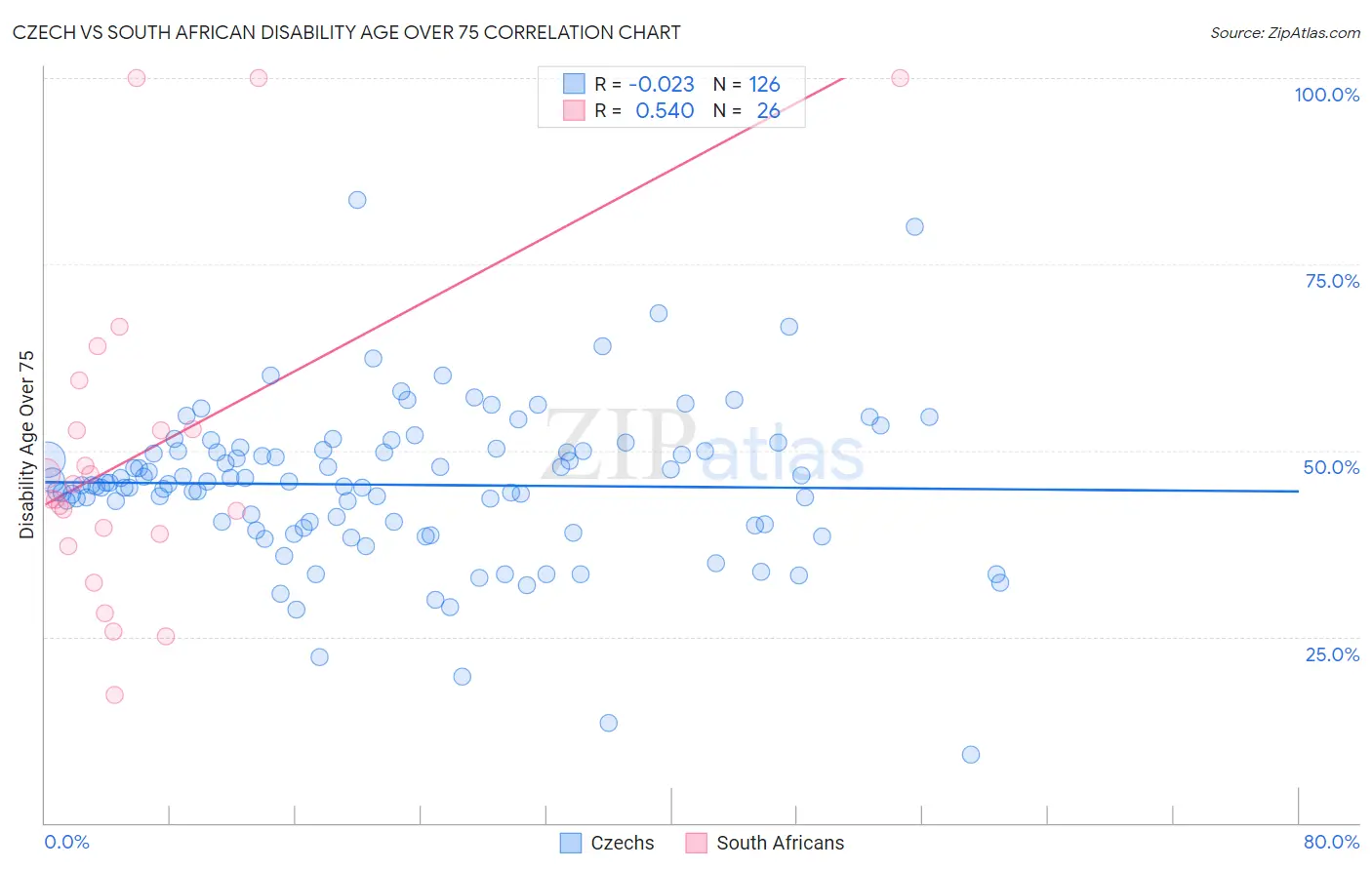 Czech vs South African Disability Age Over 75