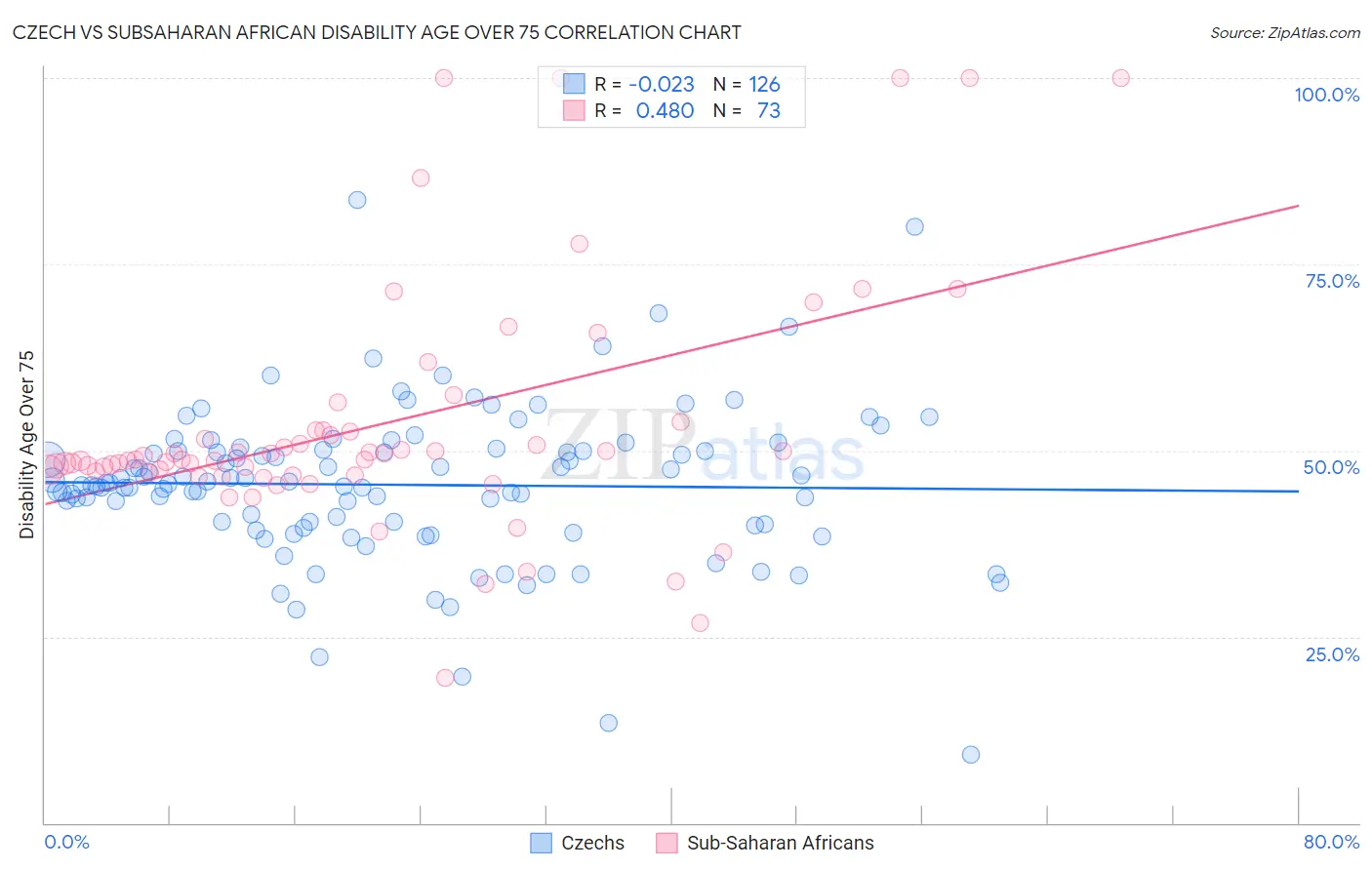 Czech vs Subsaharan African Disability Age Over 75