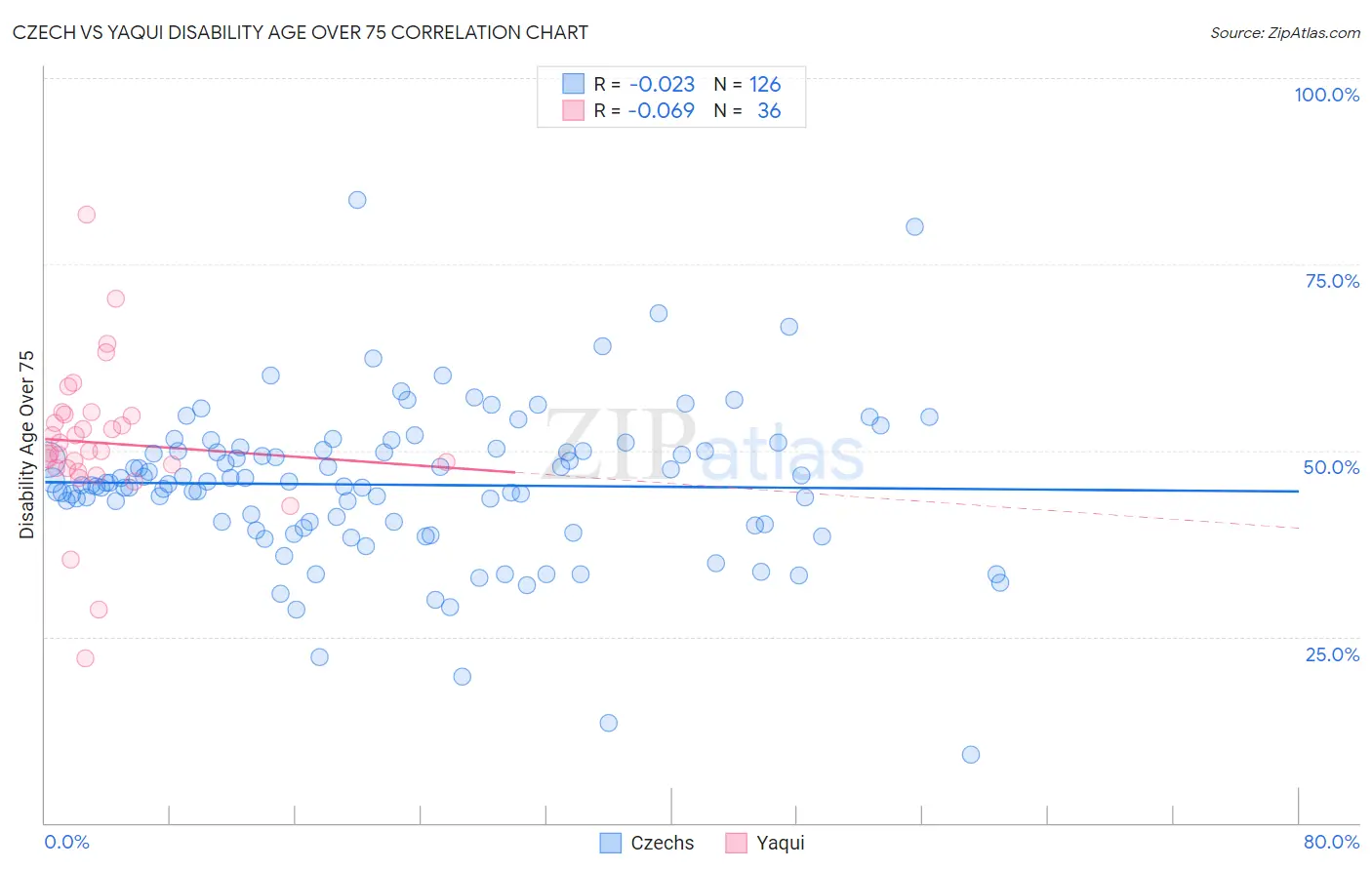 Czech vs Yaqui Disability Age Over 75