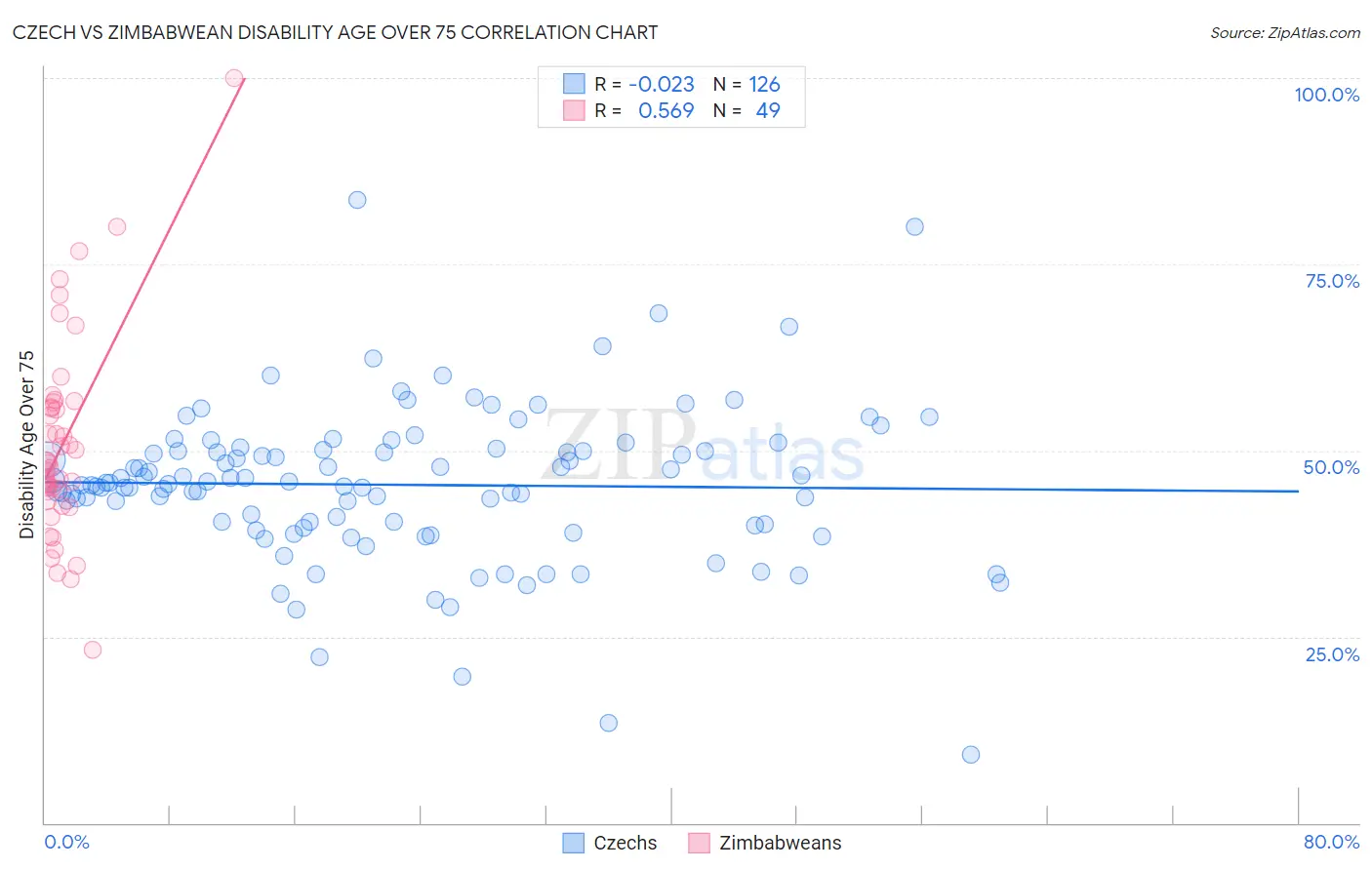 Czech vs Zimbabwean Disability Age Over 75