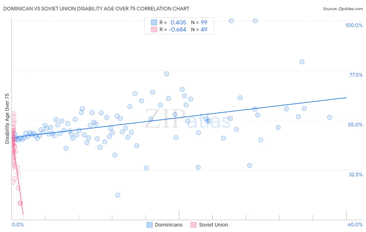 Dominican vs Soviet Union Disability Age Over 75