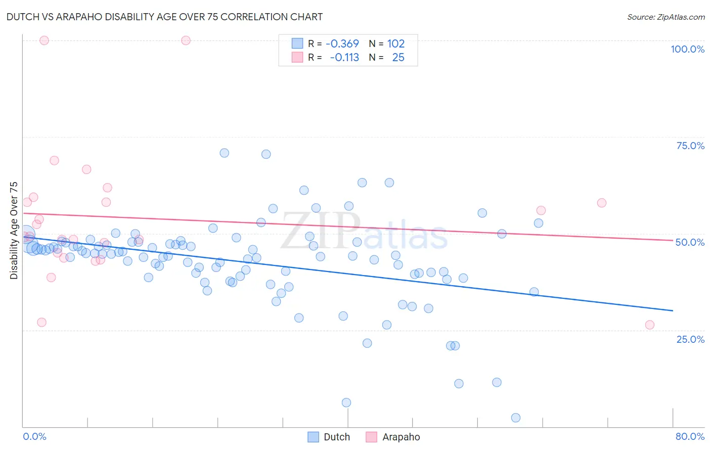 Dutch vs Arapaho Disability Age Over 75