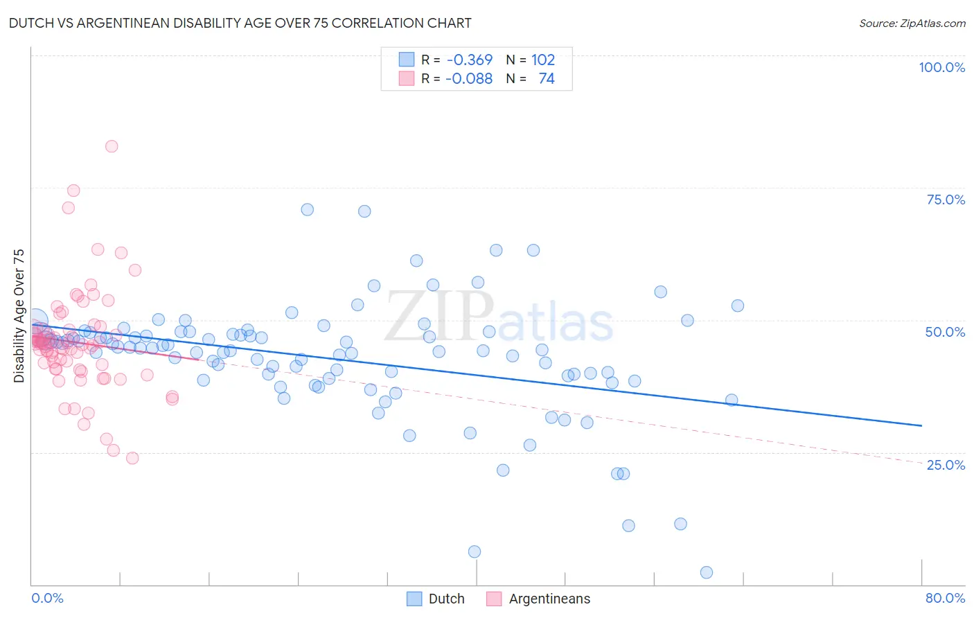 Dutch vs Argentinean Disability Age Over 75