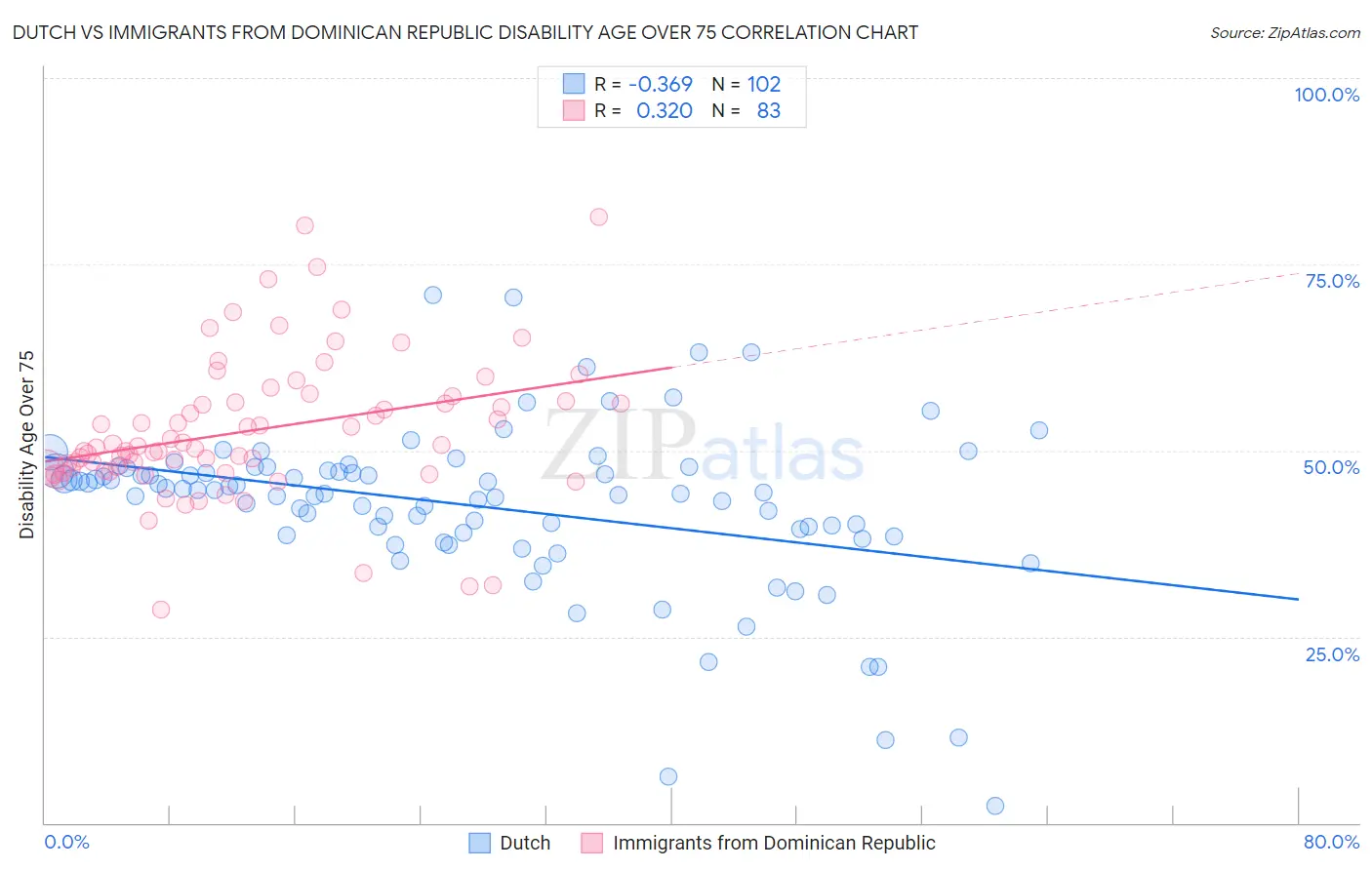 Dutch vs Immigrants from Dominican Republic Disability Age Over 75