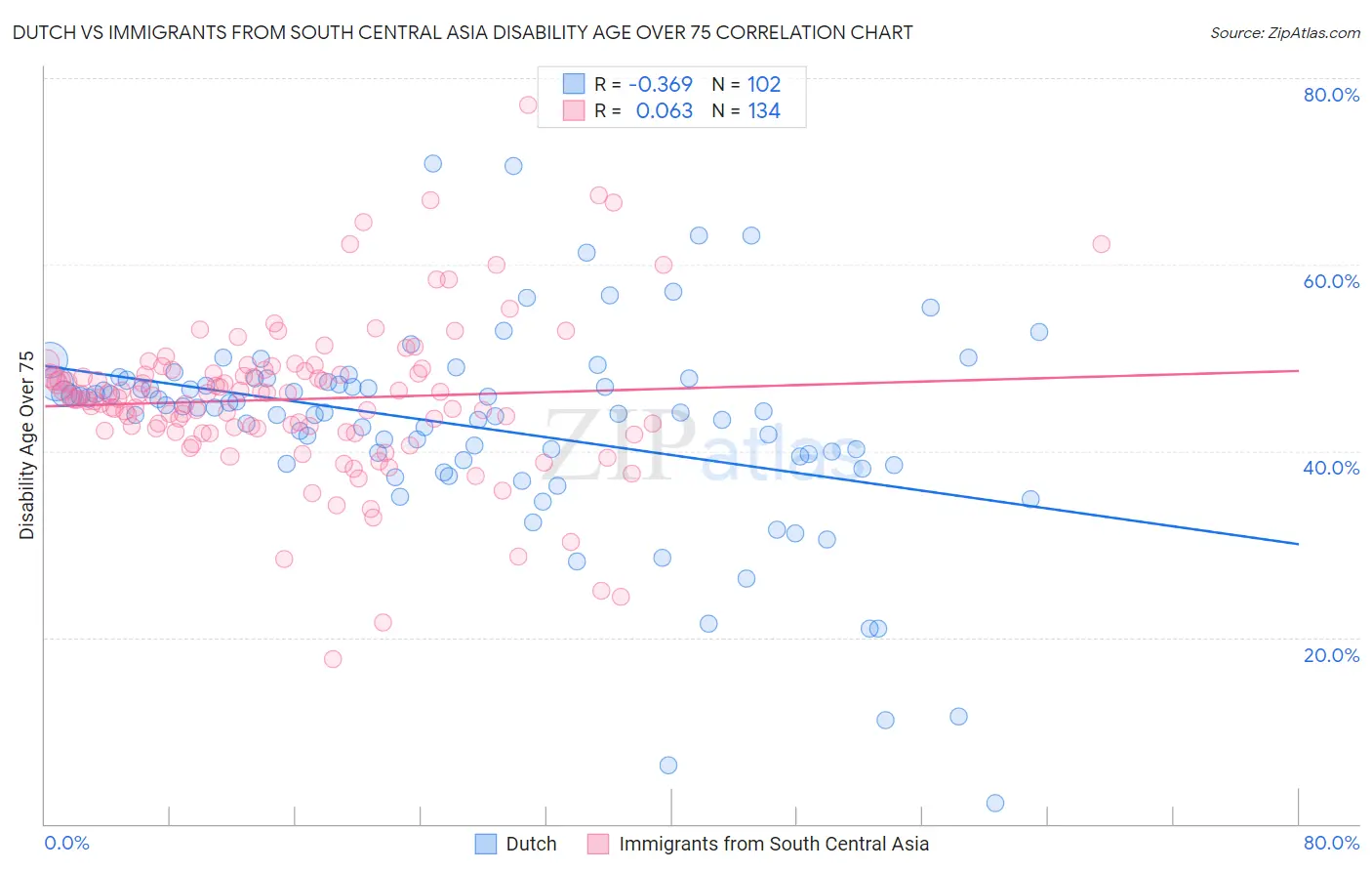 Dutch vs Immigrants from South Central Asia Disability Age Over 75