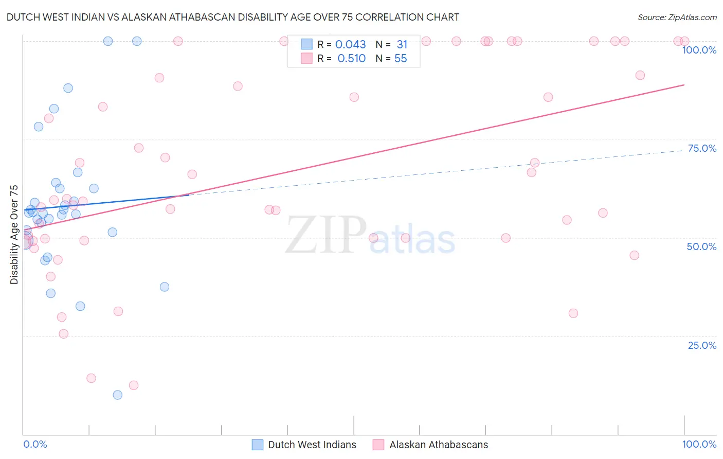 Dutch West Indian vs Alaskan Athabascan Disability Age Over 75