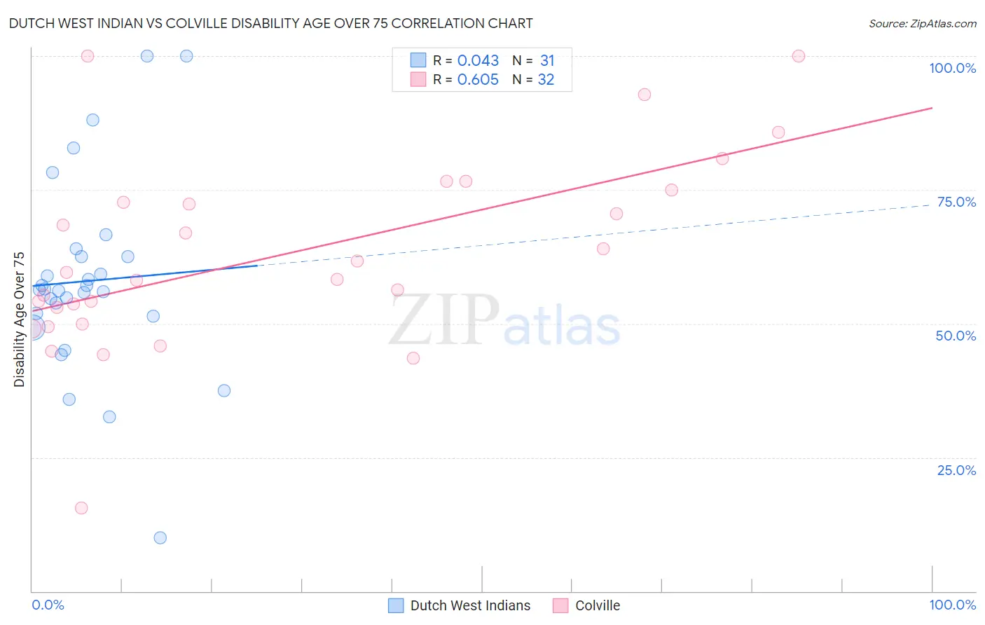 Dutch West Indian vs Colville Disability Age Over 75