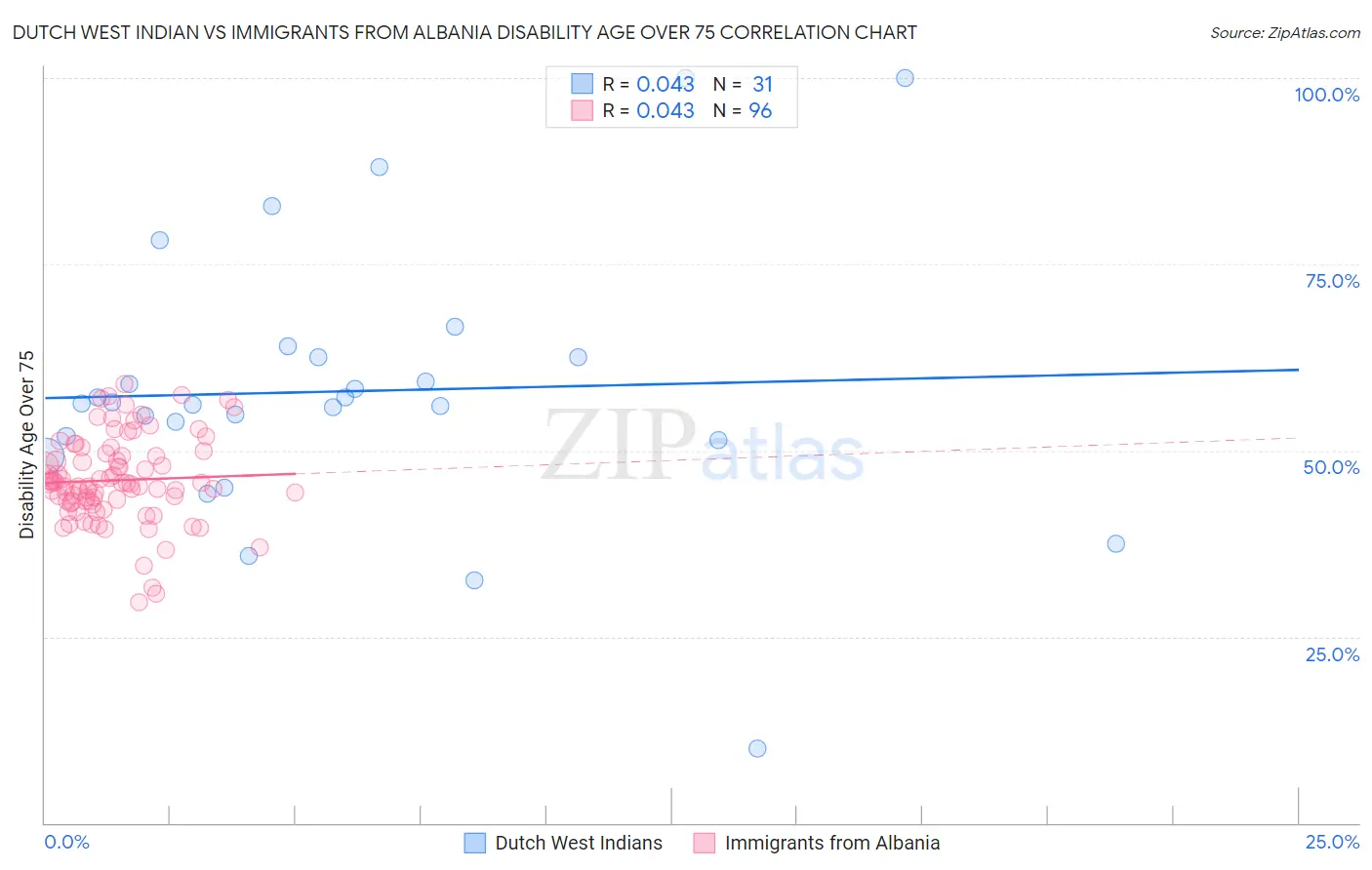 Dutch West Indian vs Immigrants from Albania Disability Age Over 75