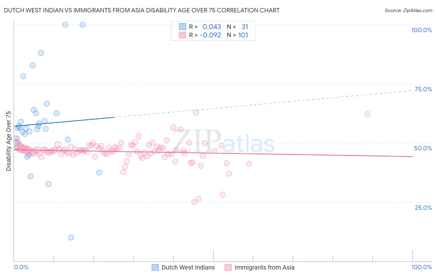 Dutch West Indian vs Immigrants from Asia Disability Age Over 75