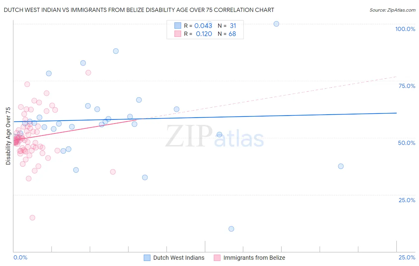 Dutch West Indian vs Immigrants from Belize Disability Age Over 75