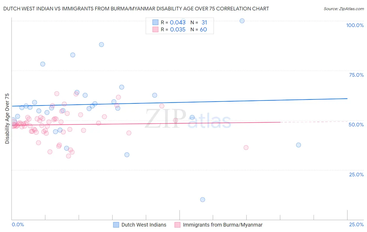 Dutch West Indian vs Immigrants from Burma/Myanmar Disability Age Over 75