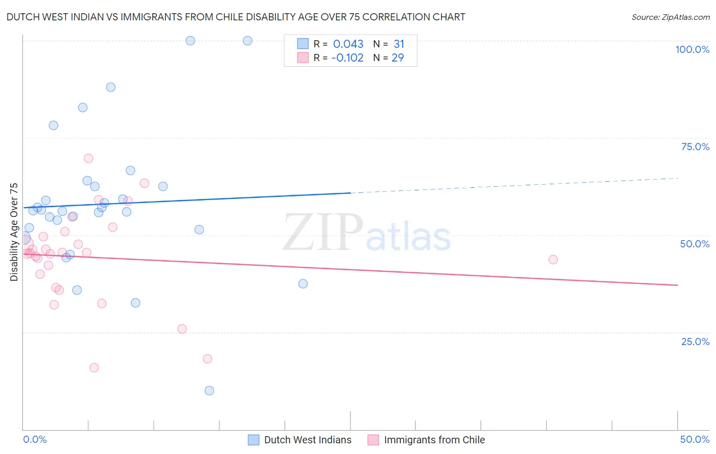 Dutch West Indian vs Immigrants from Chile Disability Age Over 75