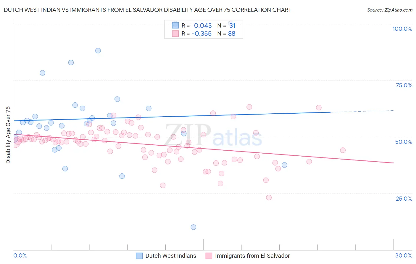 Dutch West Indian vs Immigrants from El Salvador Disability Age Over 75