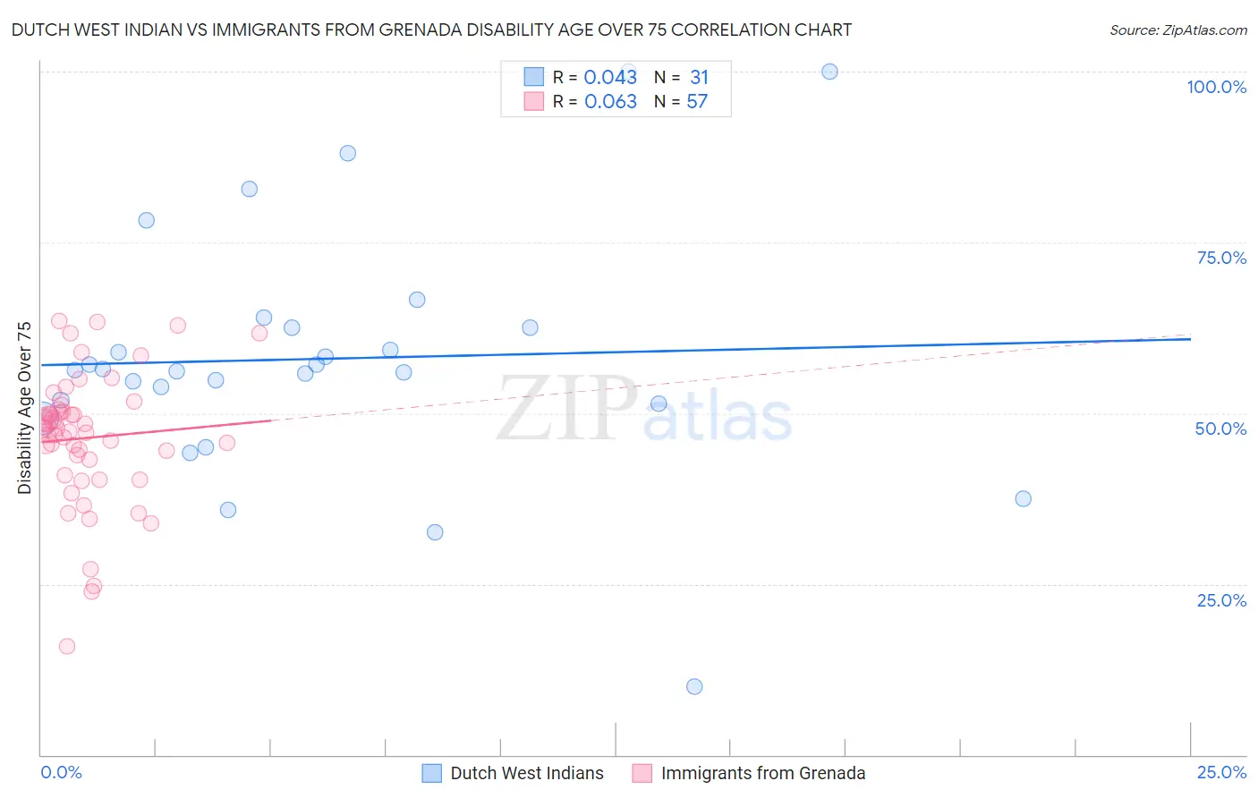 Dutch West Indian vs Immigrants from Grenada Disability Age Over 75