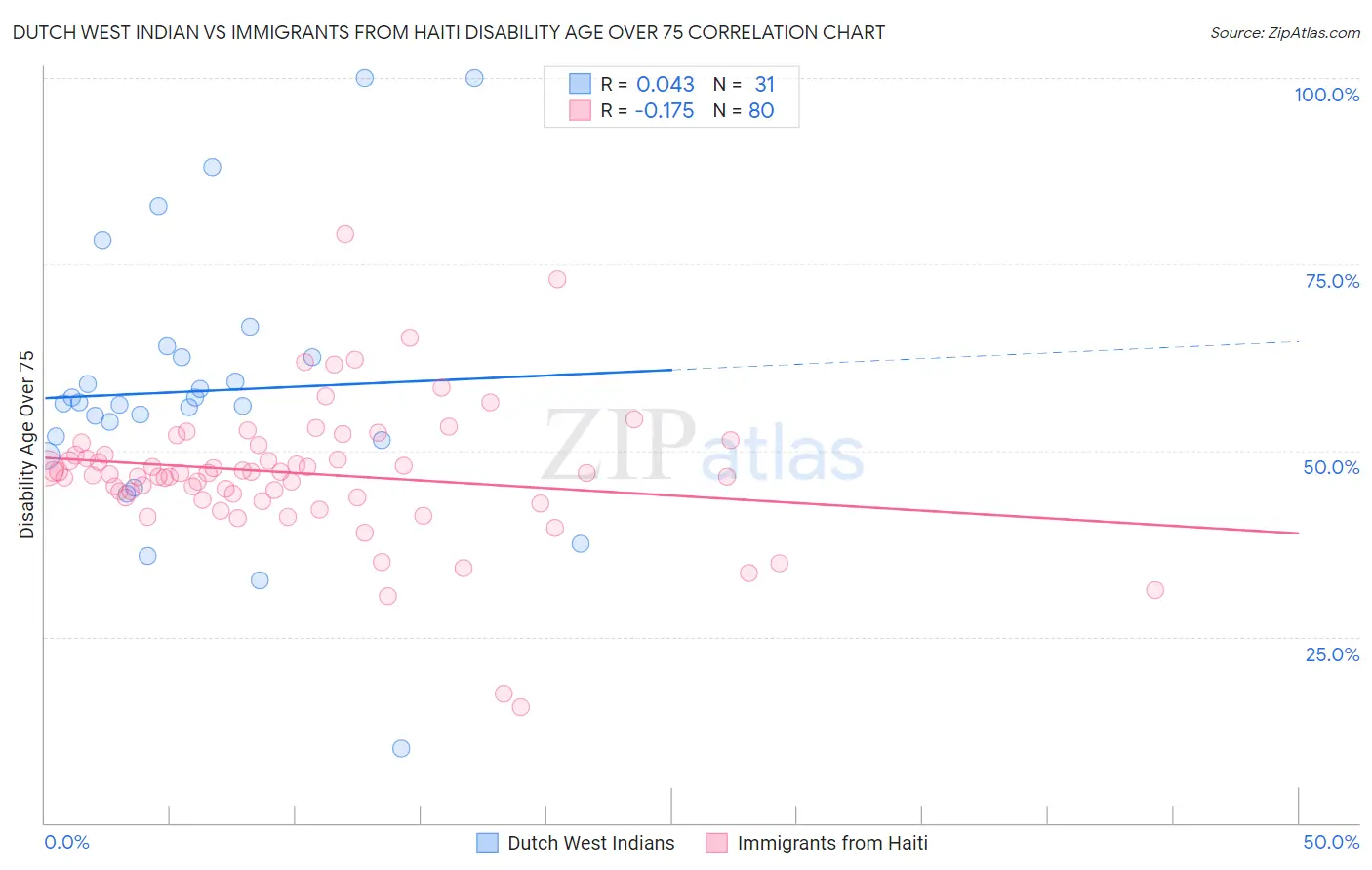 Dutch West Indian vs Immigrants from Haiti Disability Age Over 75