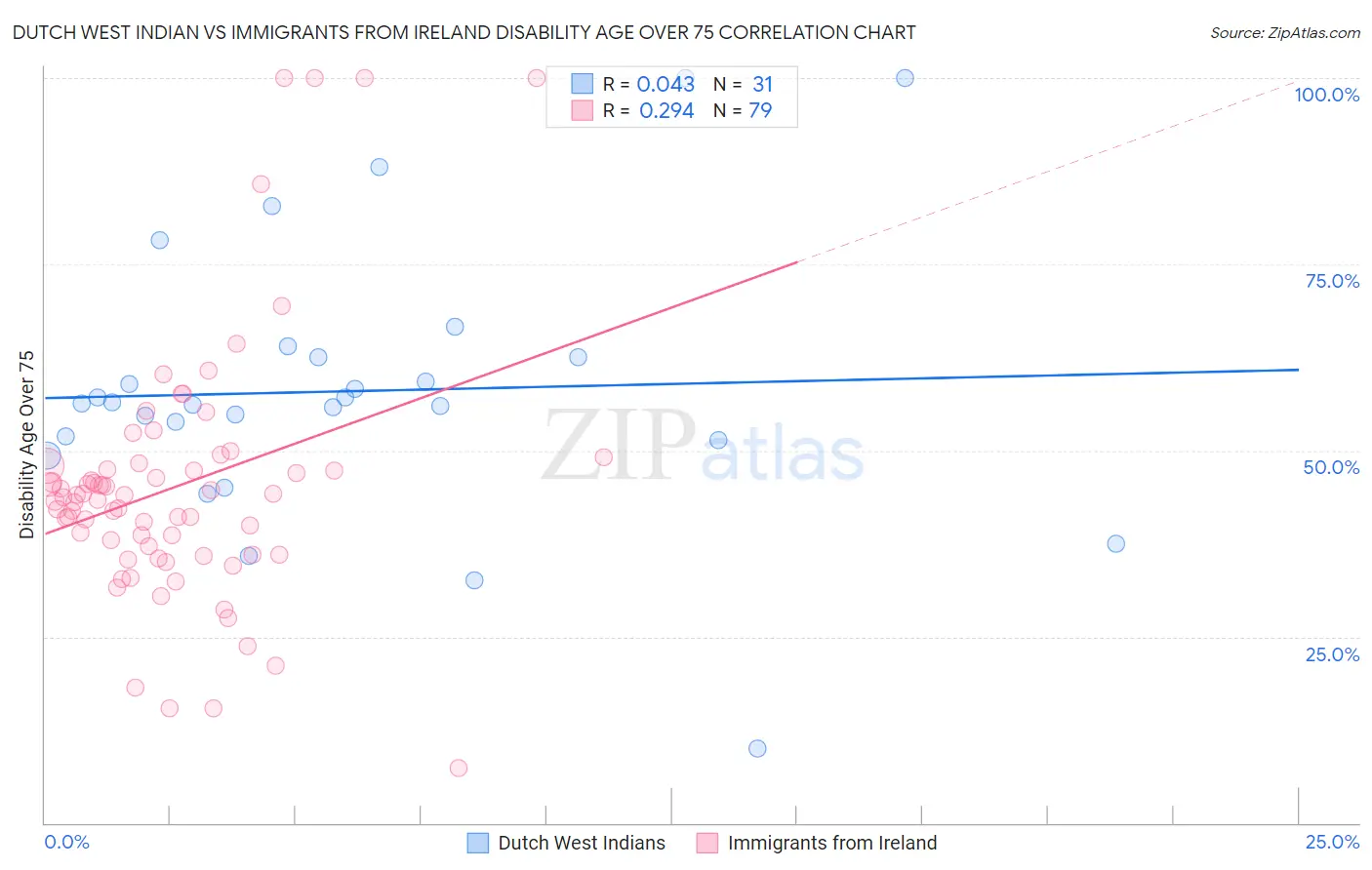 Dutch West Indian vs Immigrants from Ireland Disability Age Over 75