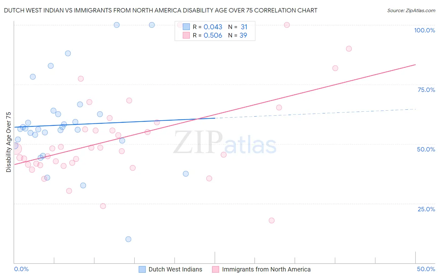 Dutch West Indian vs Immigrants from North America Disability Age Over 75