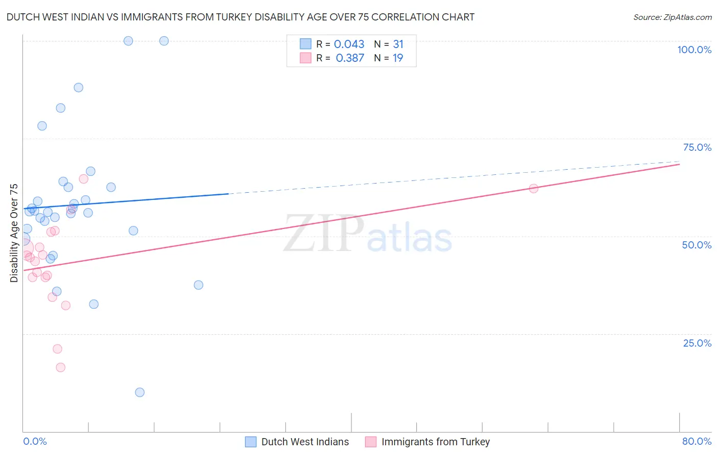 Dutch West Indian vs Immigrants from Turkey Disability Age Over 75