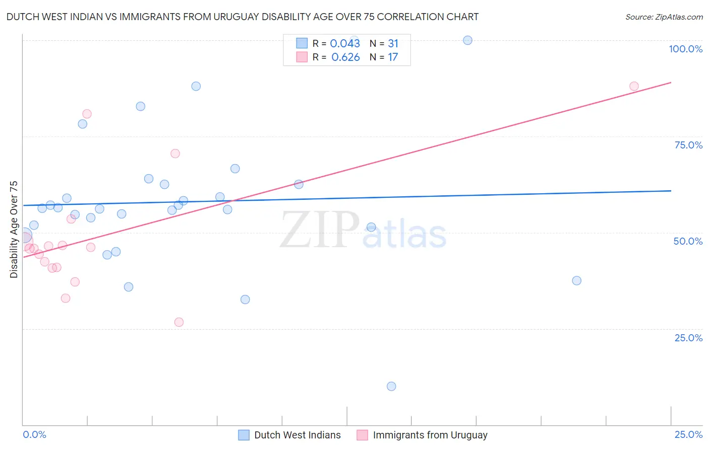 Dutch West Indian vs Immigrants from Uruguay Disability Age Over 75