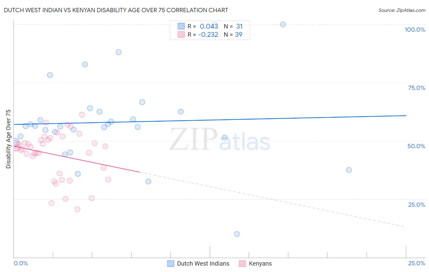 Dutch West Indian vs Kenyan Disability Age Over 75