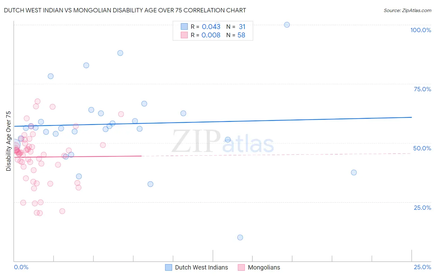 Dutch West Indian vs Mongolian Disability Age Over 75