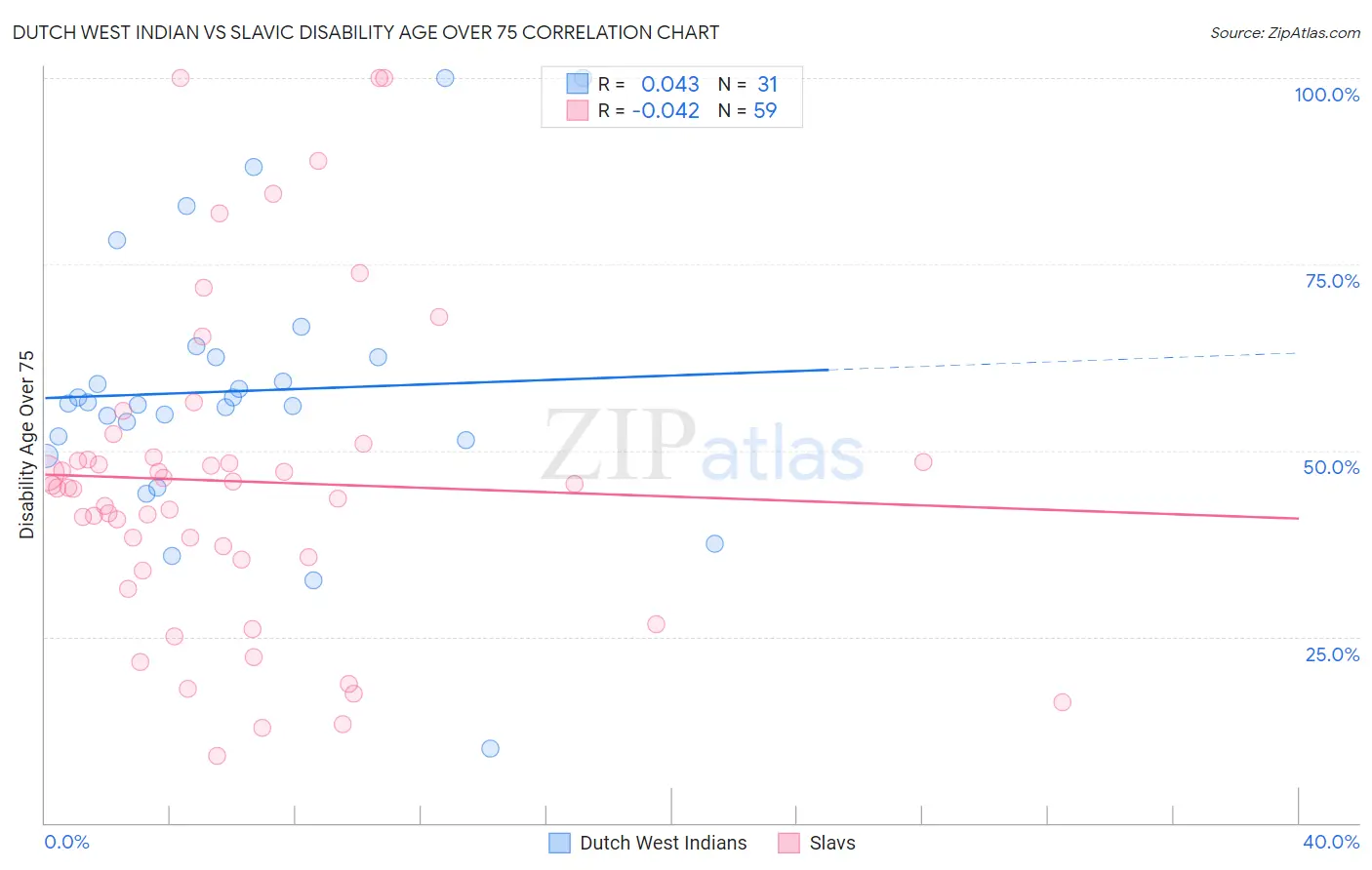 Dutch West Indian vs Slavic Disability Age Over 75