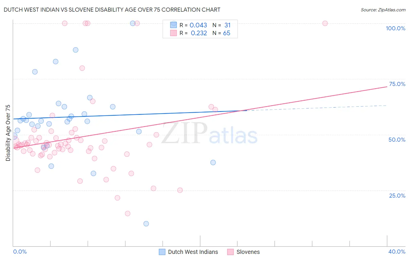 Dutch West Indian vs Slovene Disability Age Over 75