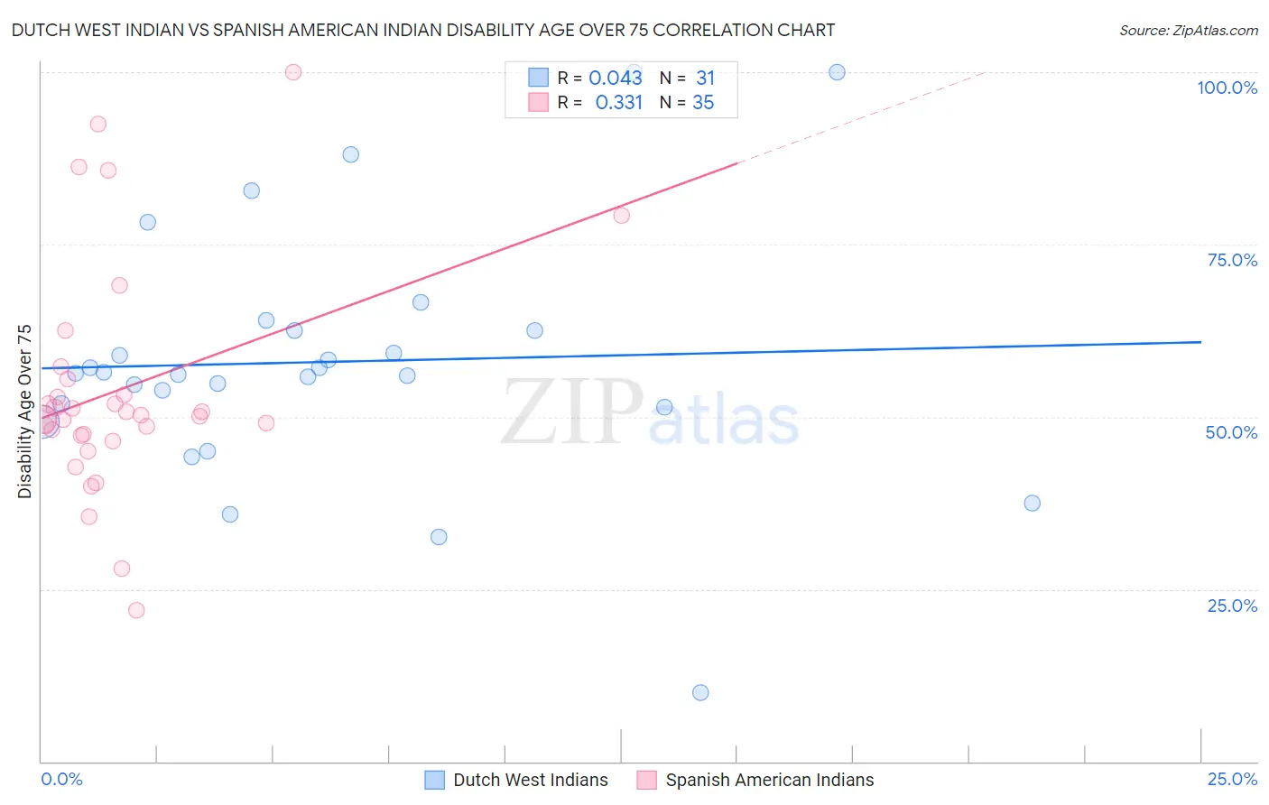 Dutch West Indian vs Spanish American Indian Disability Age Over 75