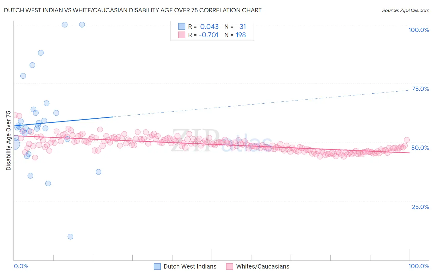 Dutch West Indian vs White/Caucasian Disability Age Over 75