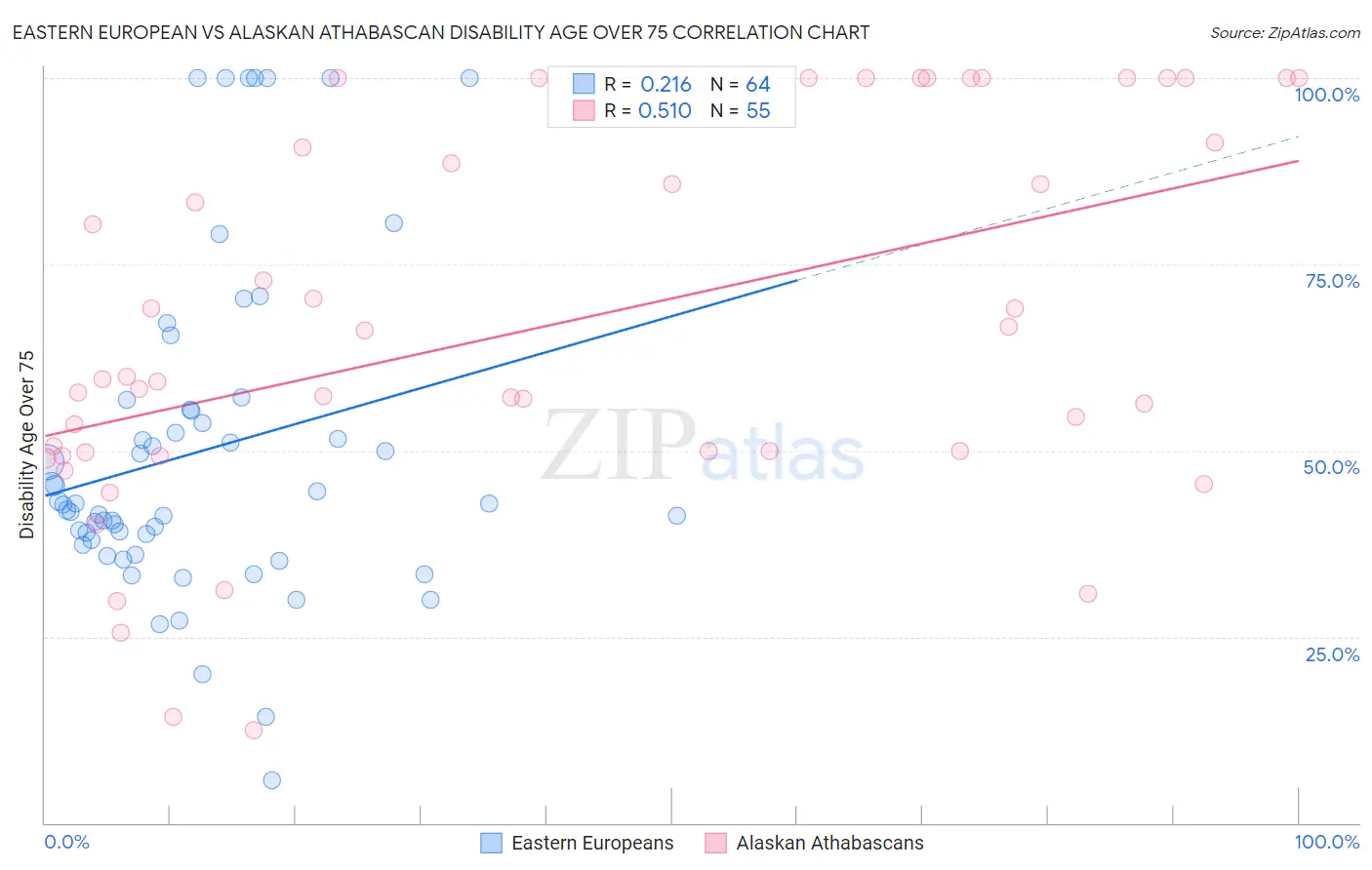 Eastern European vs Alaskan Athabascan Disability Age Over 75