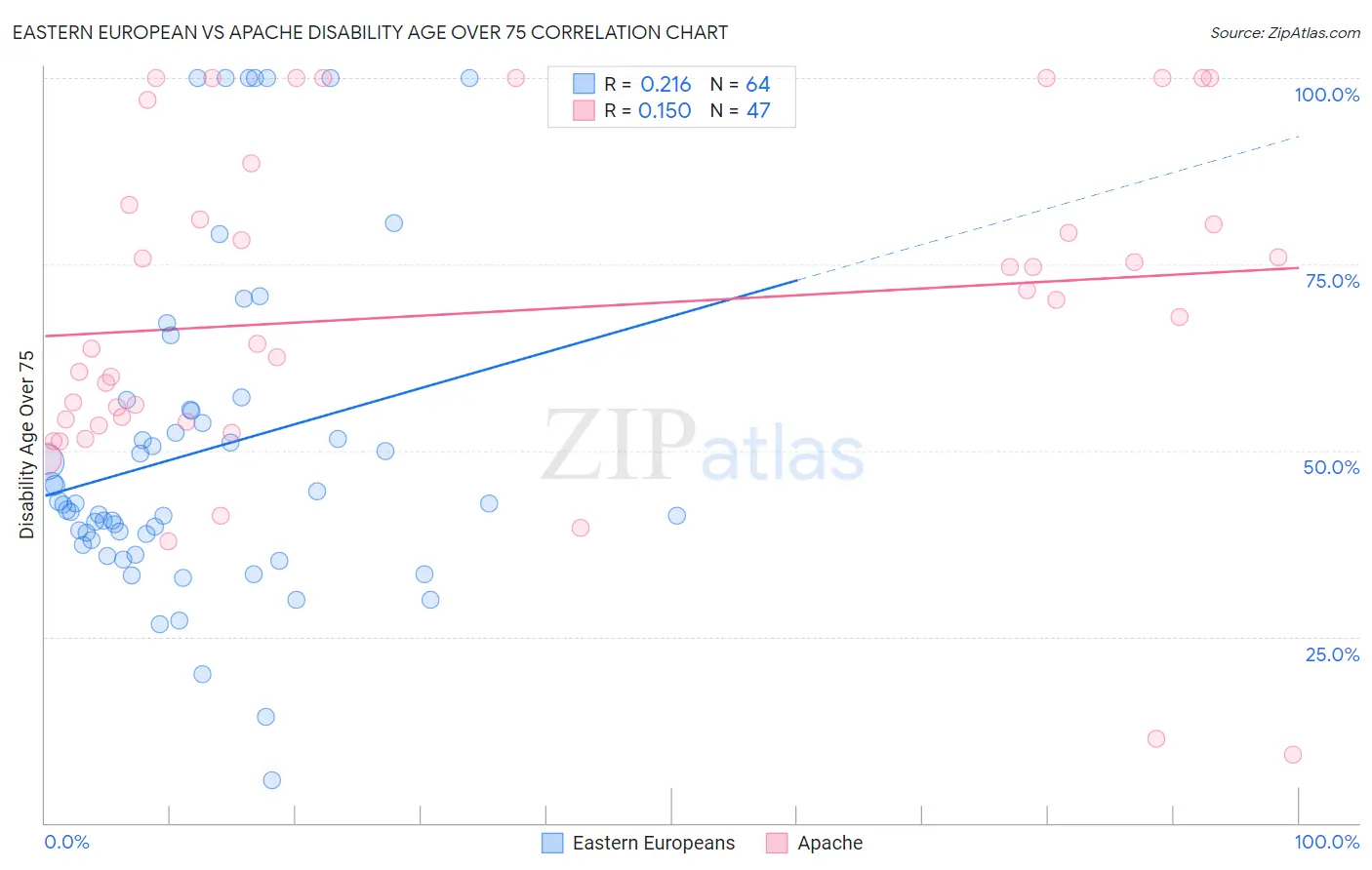 Eastern European vs Apache Disability Age Over 75