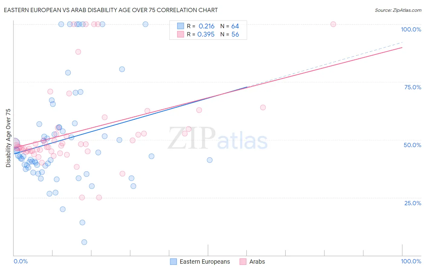 Eastern European vs Arab Disability Age Over 75