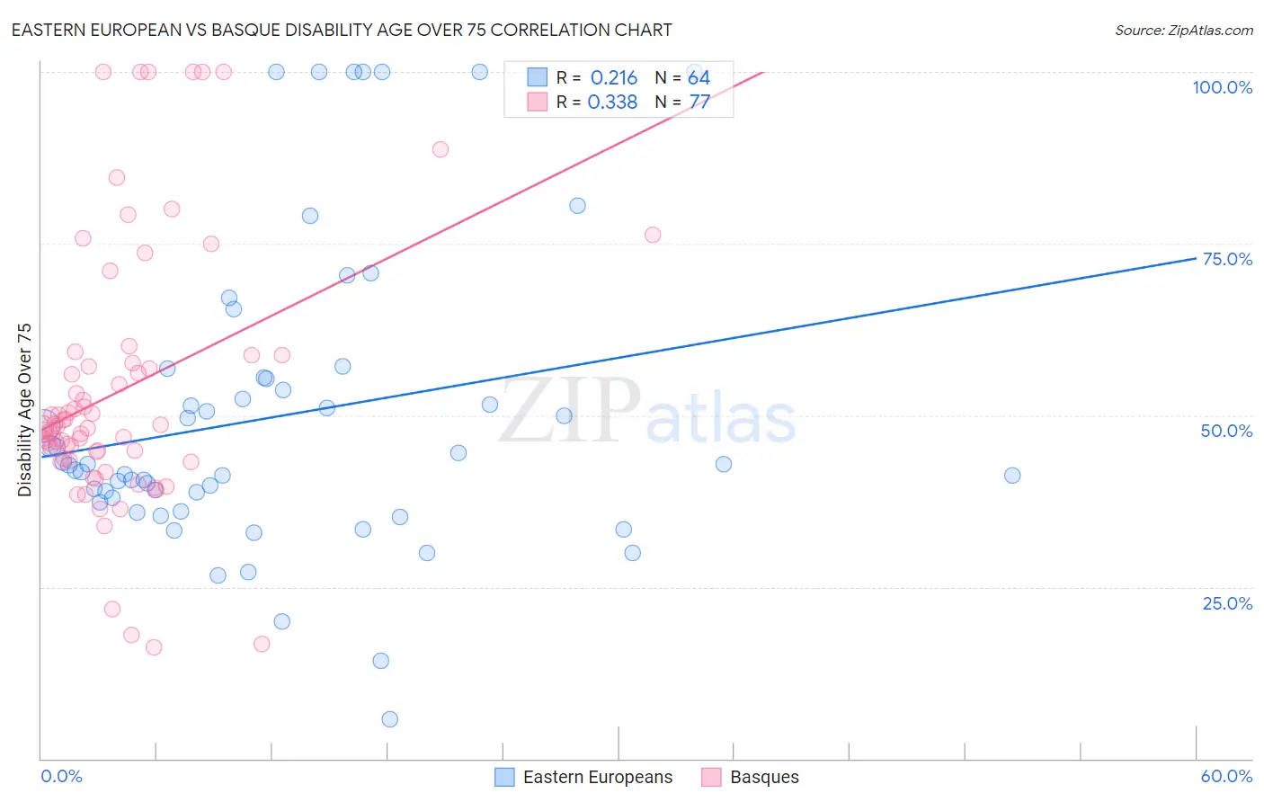 Eastern European vs Basque Disability Age Over 75