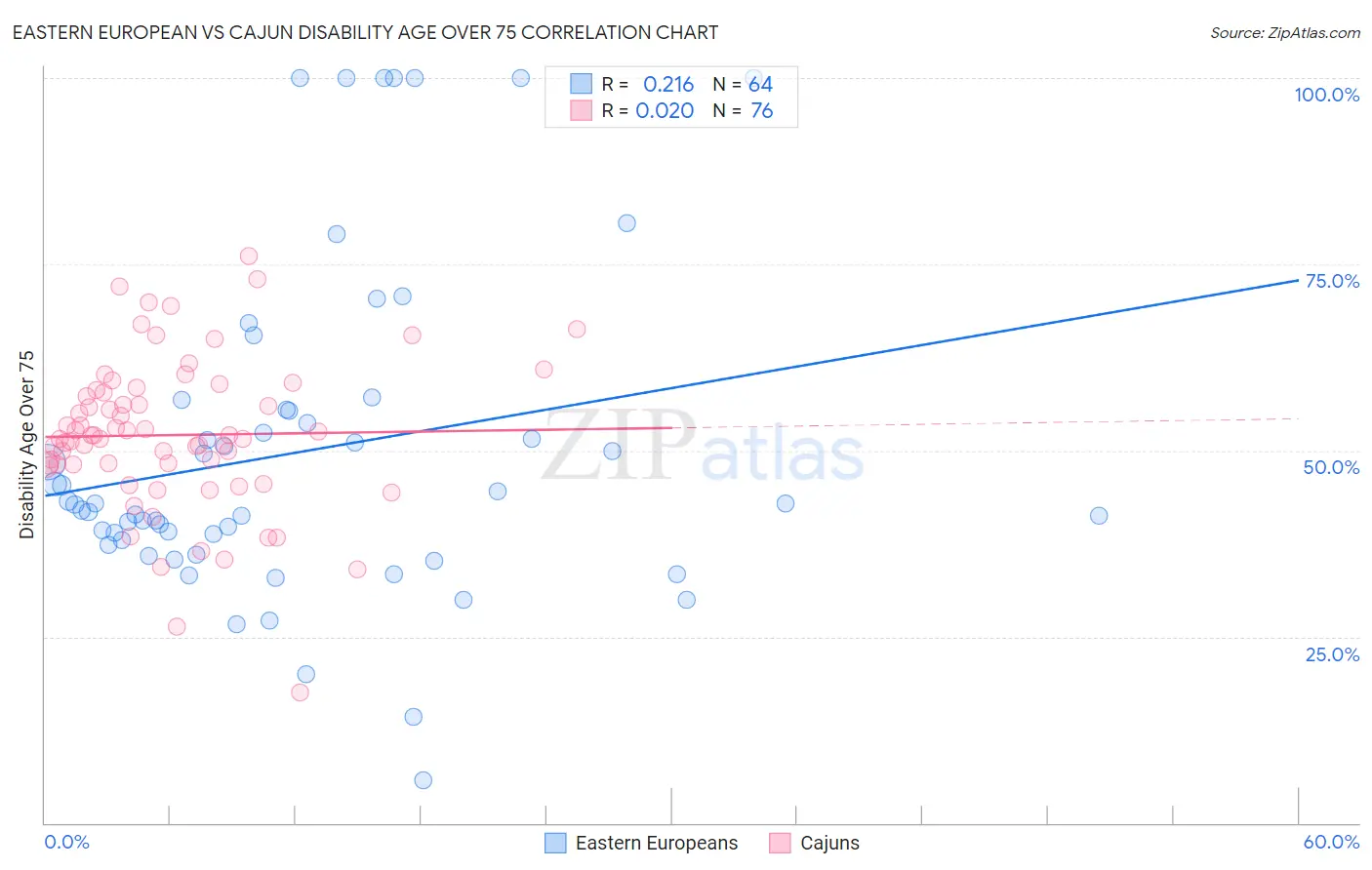 Eastern European vs Cajun Disability Age Over 75