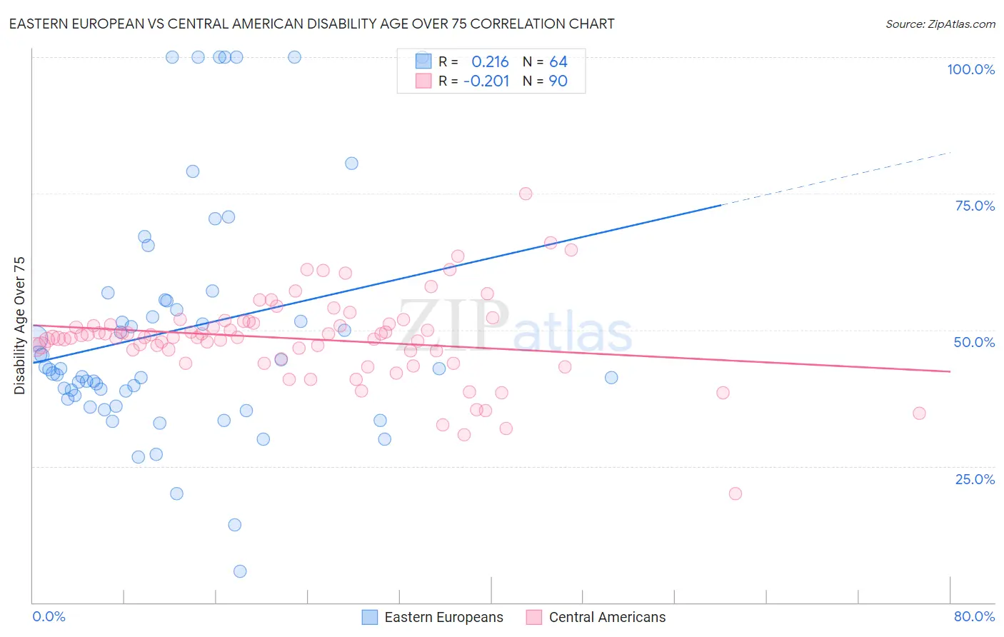 Eastern European vs Central American Disability Age Over 75