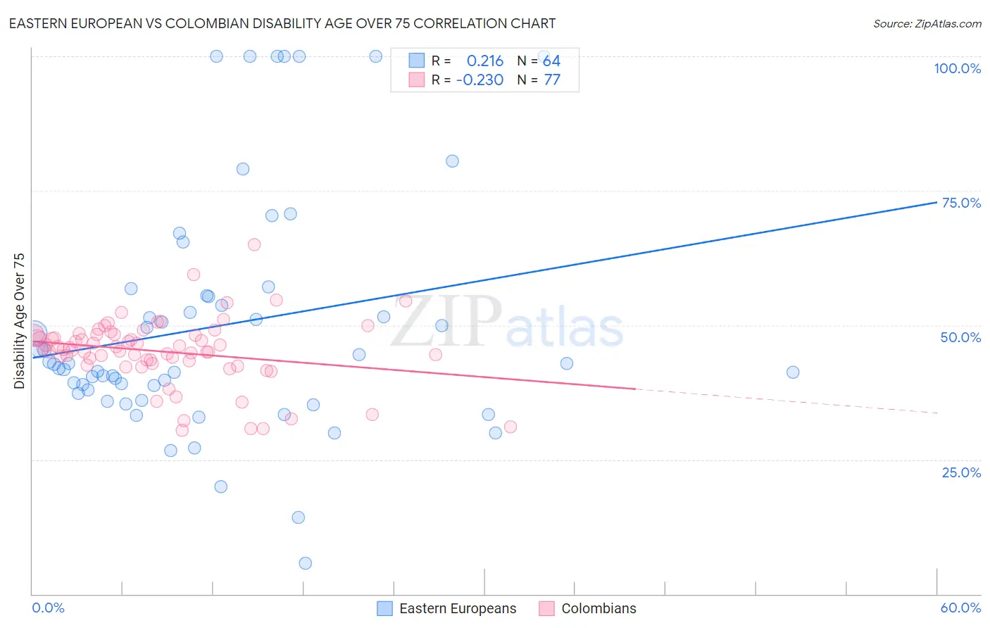 Eastern European vs Colombian Disability Age Over 75