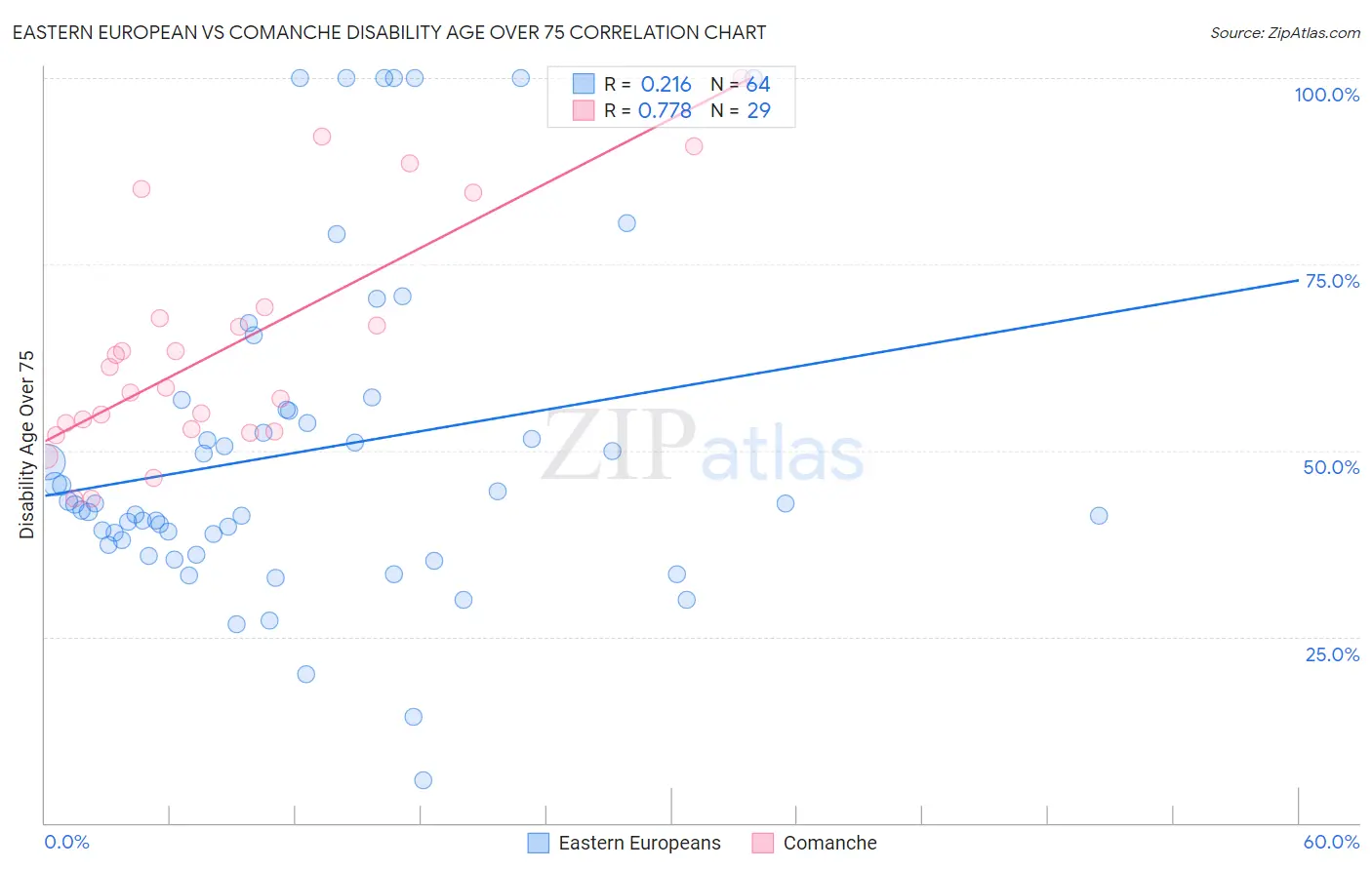 Eastern European vs Comanche Disability Age Over 75