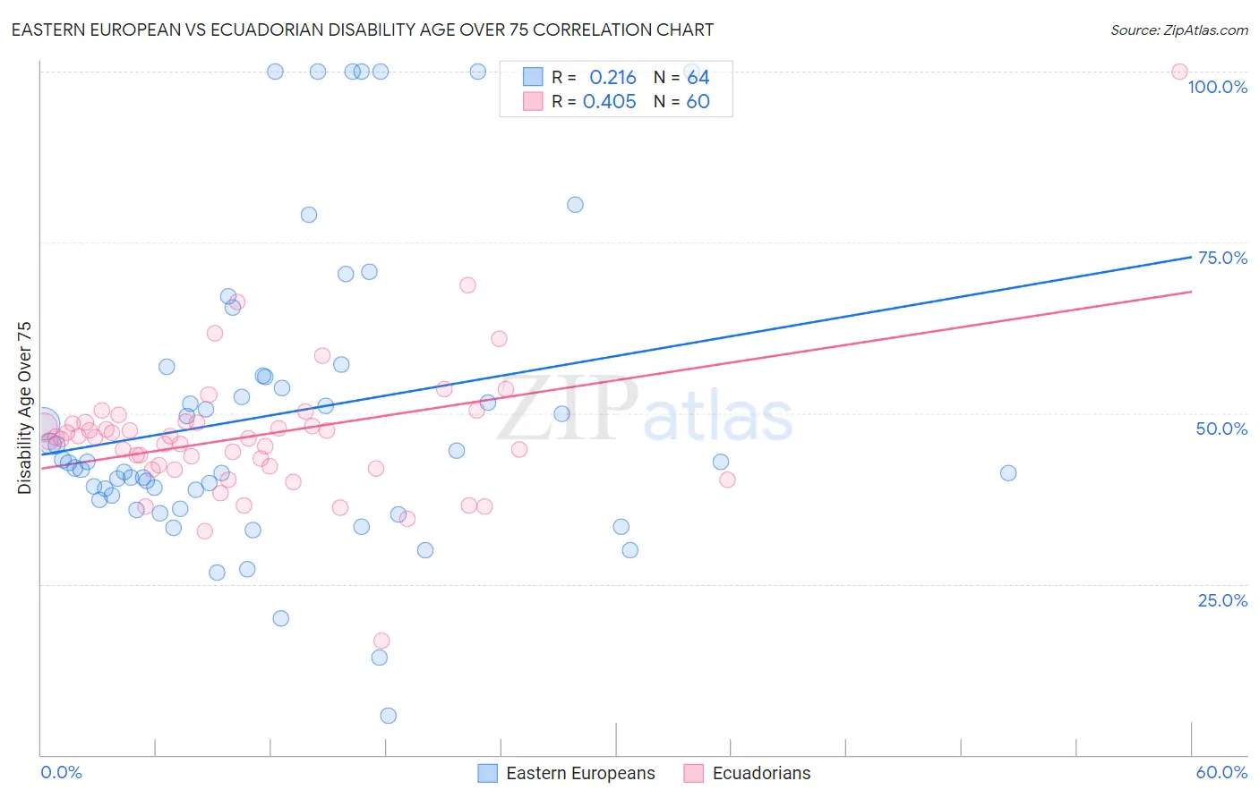 Eastern European vs Ecuadorian Disability Age Over 75