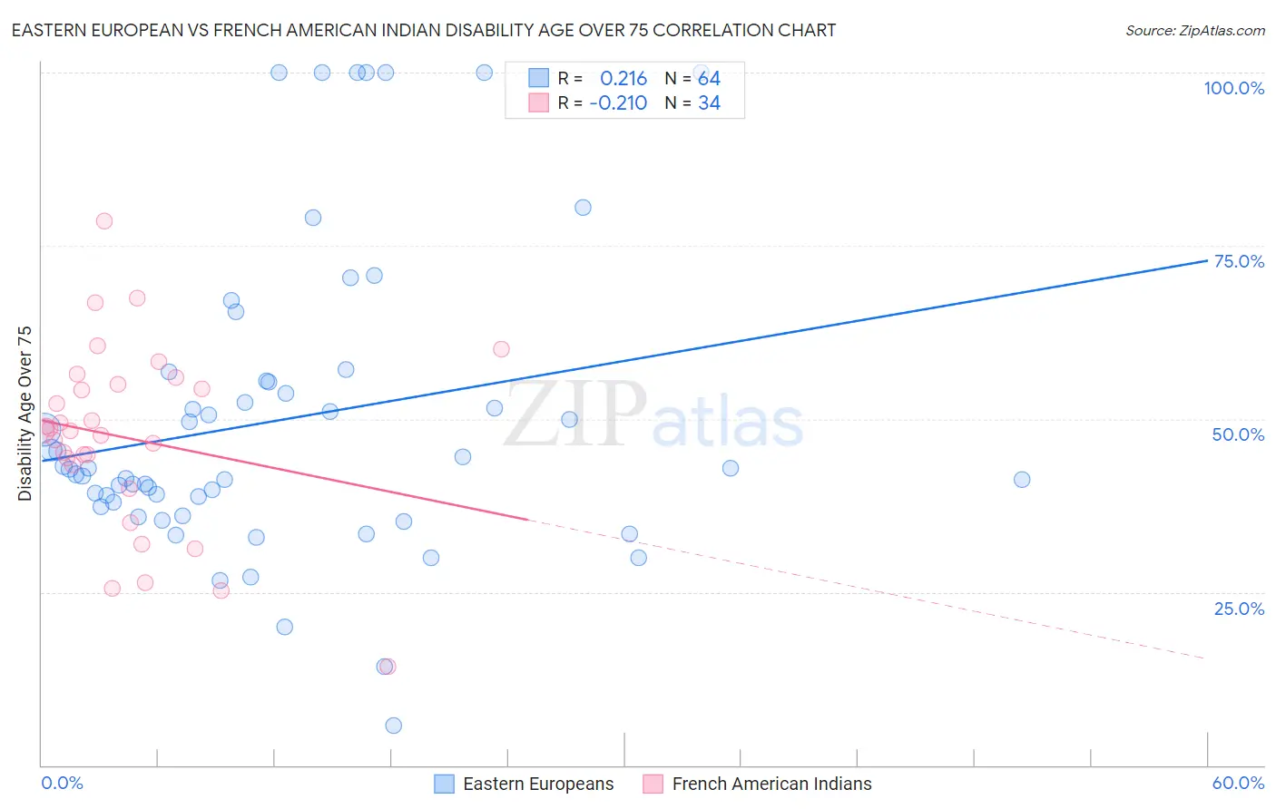 Eastern European vs French American Indian Disability Age Over 75