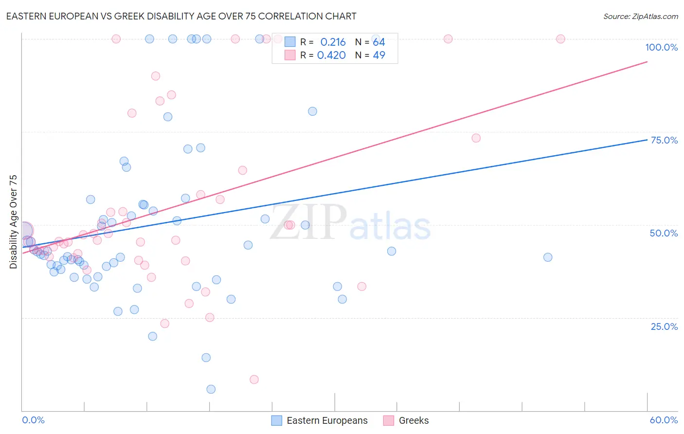 Eastern European vs Greek Disability Age Over 75