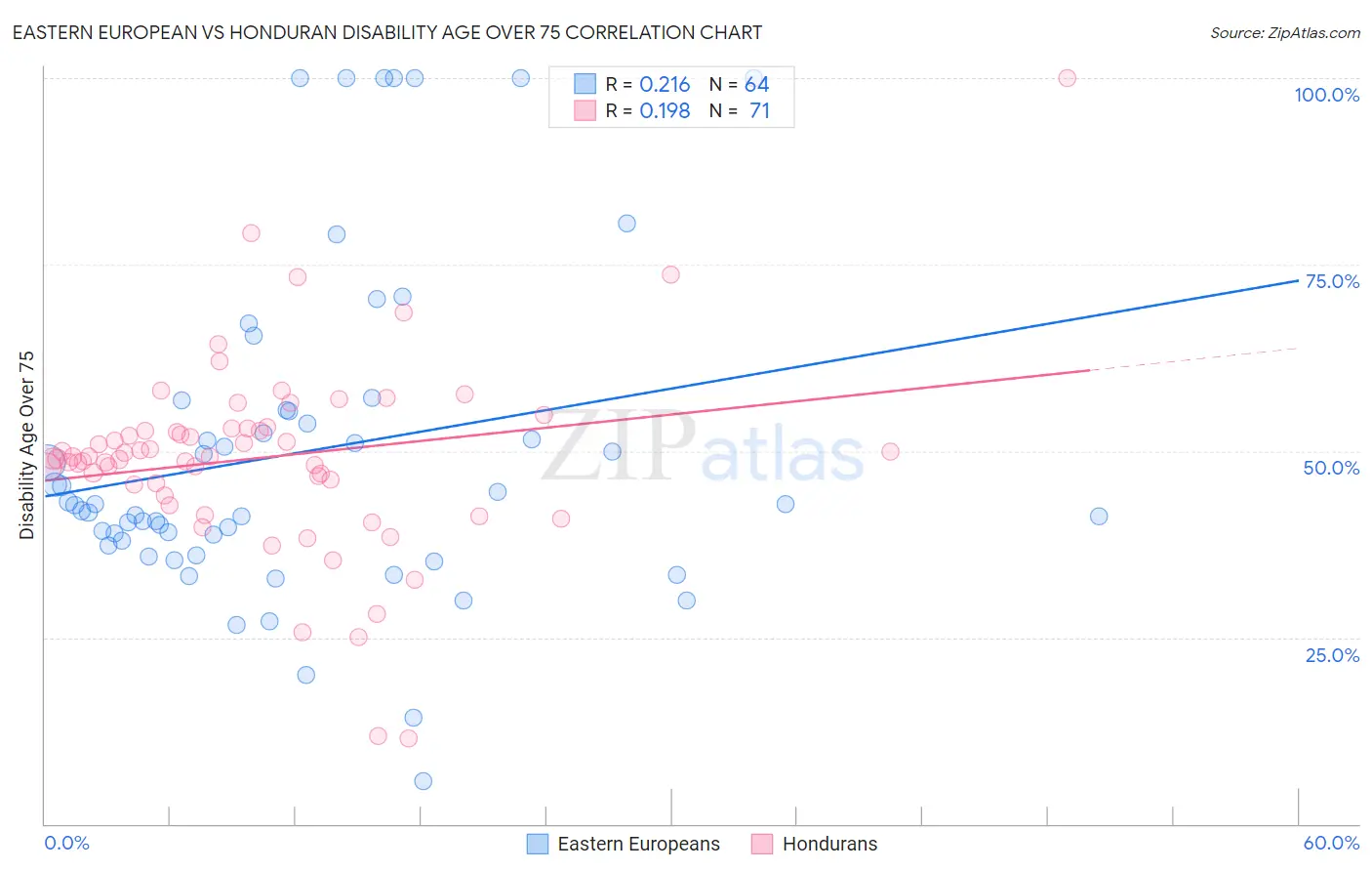 Eastern European vs Honduran Disability Age Over 75