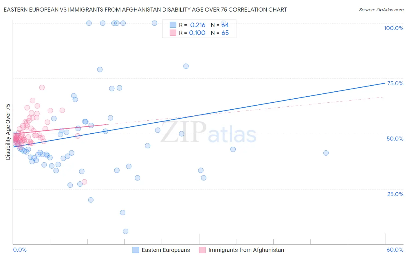 Eastern European vs Immigrants from Afghanistan Disability Age Over 75