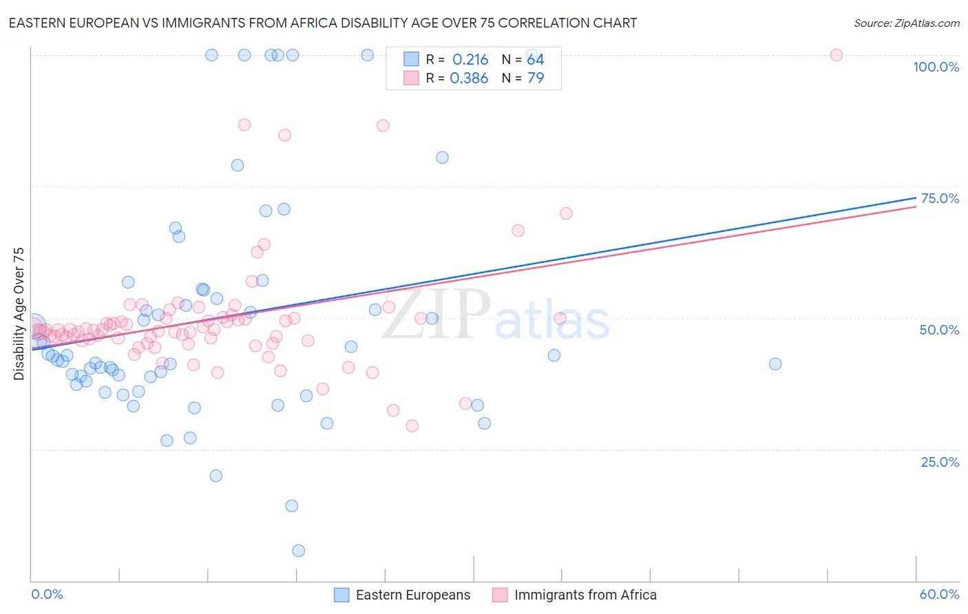Eastern European vs Immigrants from Africa Disability Age Over 75