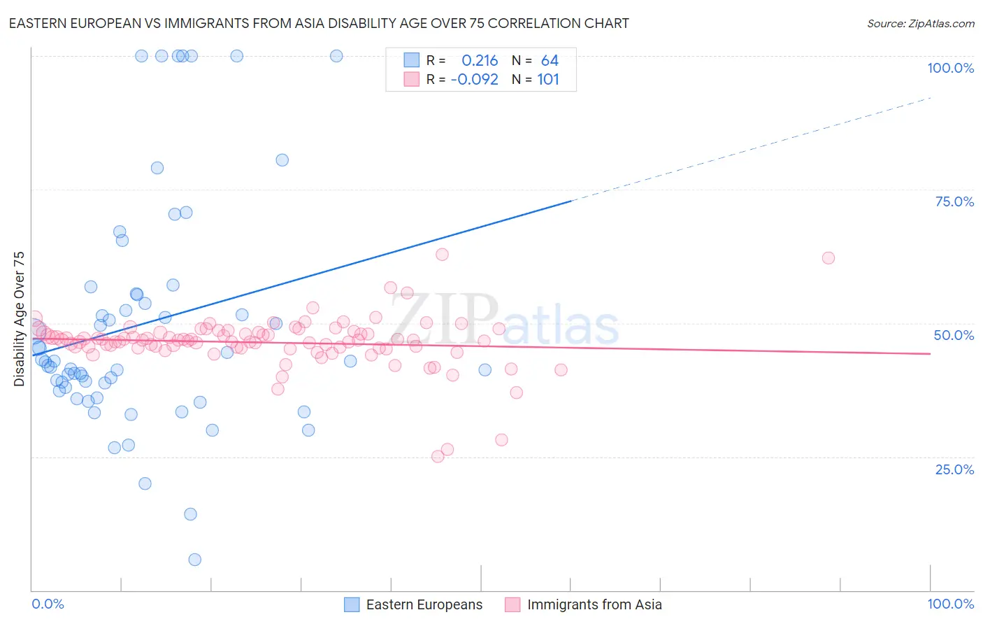 Eastern European vs Immigrants from Asia Disability Age Over 75