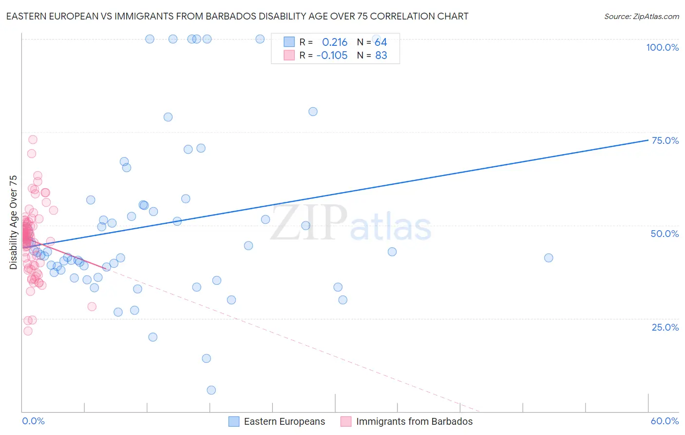 Eastern European vs Immigrants from Barbados Disability Age Over 75