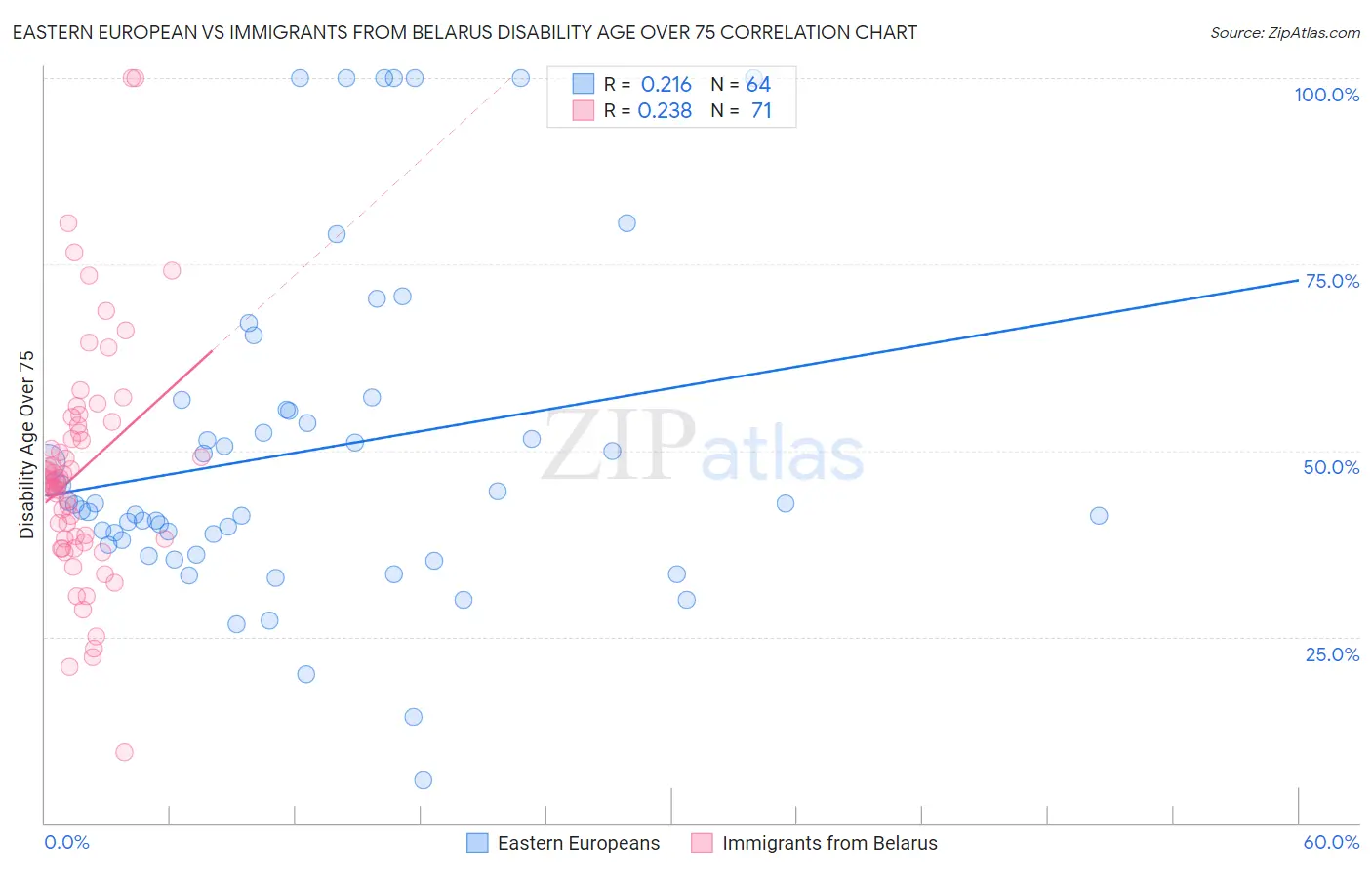 Eastern European vs Immigrants from Belarus Disability Age Over 75