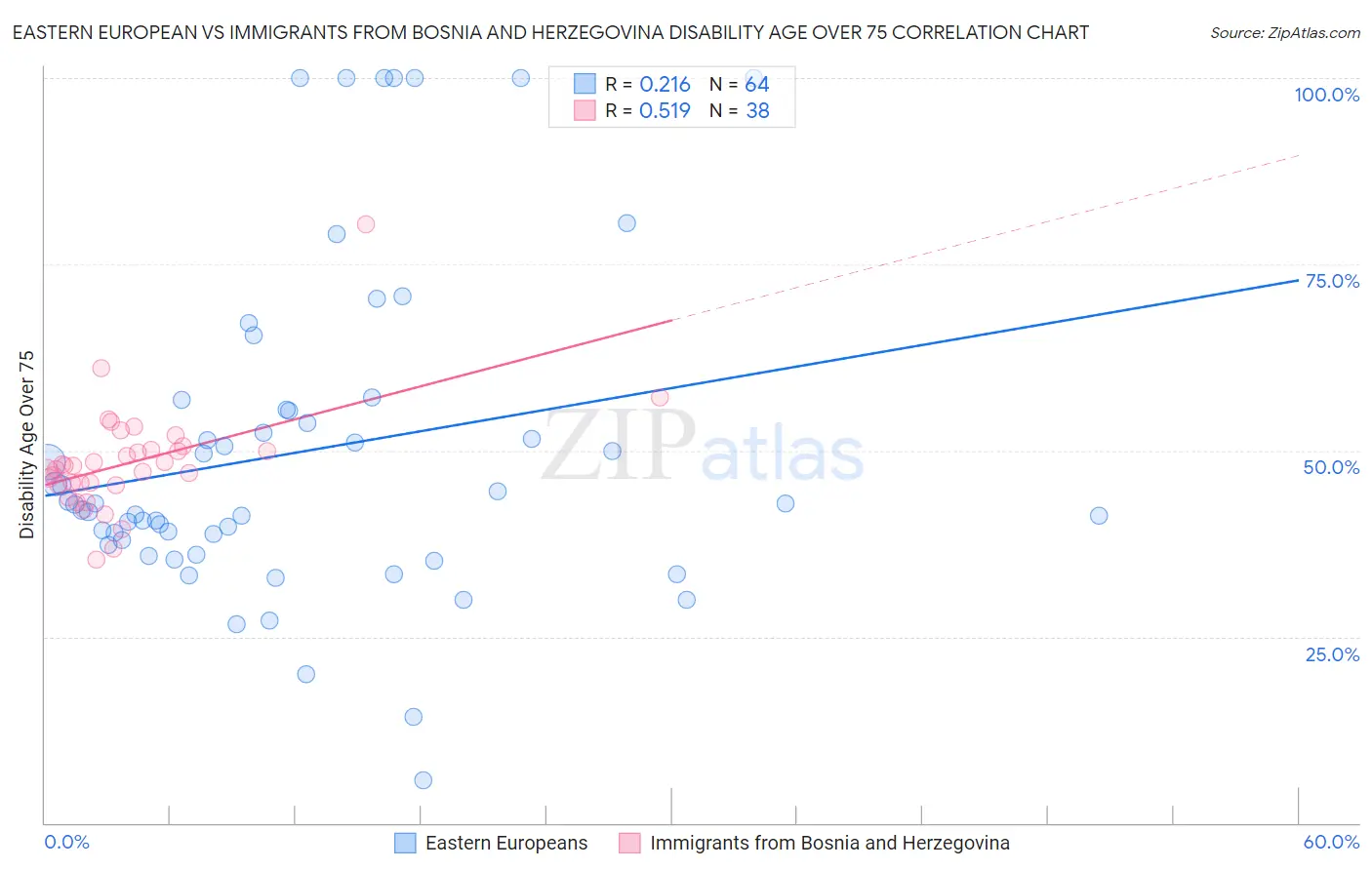 Eastern European vs Immigrants from Bosnia and Herzegovina Disability Age Over 75